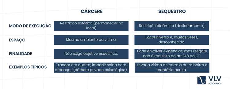 imagem contendendo diferença entre sequestro e cárcere privado