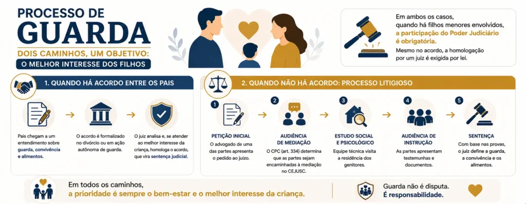 Guarda dos filhos: tipos, direitos e como a Justiça decide! 2 infográfico explicando o processo de guarda dos filhos