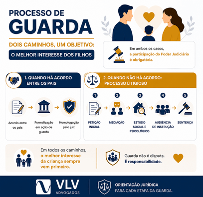 Guarda dos filhos: tipos, direitos e como a Justiça decide! 2 infográfico explicando o processo de guarda