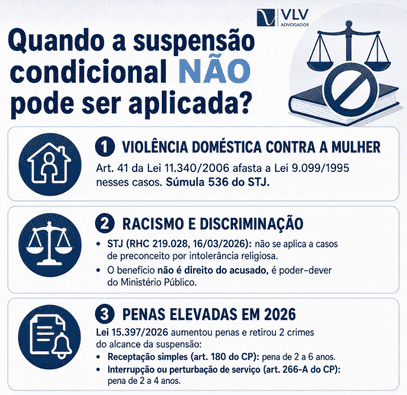 Infográfico sobre hipóteses que impedem a suspensão condicional do processo.