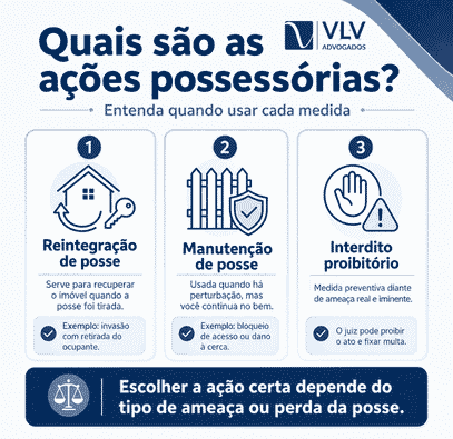 Ações possessórias: tipos, requisitos e como funciona? 2 Infográfico sobre reintegração, manutenção e interdito proibitório.