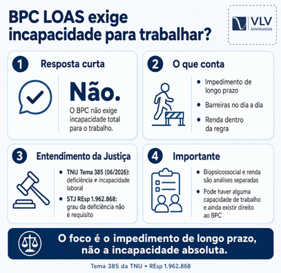 Infográfico sobre o BPC LOAS, explicando que o benefício não exige incapacidade total para trabalhar.
