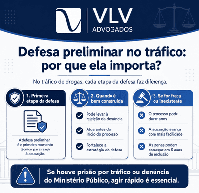 infográfico explicando a importância da defesa preliminar por tráfico de drogas