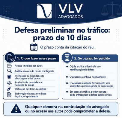 infográfico explicando quando apresentar a defesa preliminar por tráfico de drogas