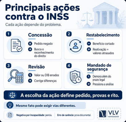 Infográfico com os principais tipos de ações judiciais contra o INSS.