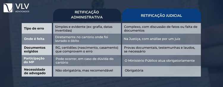 retificação administrativa e judicial de certidão de óbito