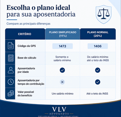 Vale mais a pena contribuir com 20% ou com 11%?