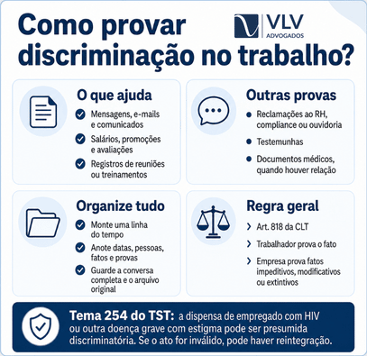 Infográfico sobre provas de discriminação no trabalho.