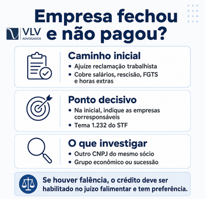 Infográfico sobre cobrança de direitos após fechamento da empresa.