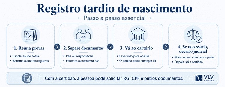Infográfico mostra as etapas do registro tardio de nascimento.