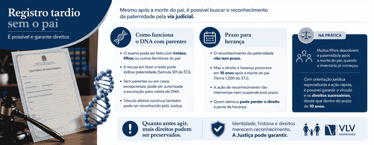 Registro tardio de paternidade: como funciona e como fazer? 2 Infográfico sobre registro tardio de paternidade após a morte do pai.