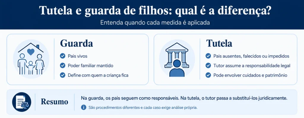 Tutela dos filhos: o que é, quais os tipos e como garantir a proteção do seu filho em 2026 2 Infográfico comparando tutela e guarda de filhos.