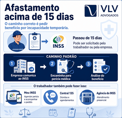 Atestados intercalados e sucessivos: regras, prazos e o que fazer 4 infográfico explicando o afastamento acima de 15 dias por atestados médicos