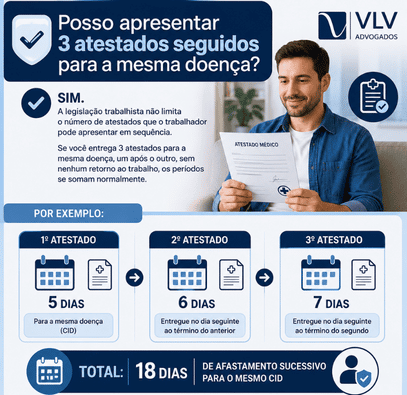 Atestados intercalados e sucessivos: regras, prazos e o que fazer 2 infográfico explicando sobre apresentar 3 atestados sucessivos