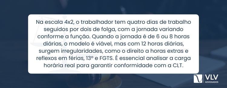 Na escala 4x2, o trabalhador trabalha 4 dias seguidos e folga 2, em um ciclo contínuo.
