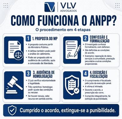 Acordo de Não Persecução Penal (ANPP): quando é possível? 3 infográfico explicando o processo de acordo de não persecução penal