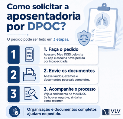 DPOC dá direito à aposentadoria? Entenda seus direitos e como solicitar ao INSS 2 Infográfico com três etapas para solicitar aposentadoria por DPOC no Meu INSS.