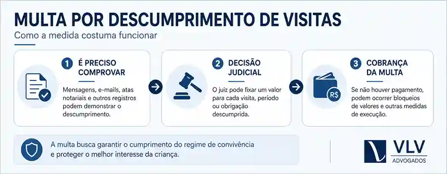 Descumprimento de visitas: a justiça pode aplicar multas? 2 Como funciona a multa por descumprimento de visitas