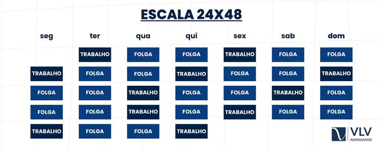 Na escala 24x48, o trabalhador descansa 48 horas seguidas após cada turno de 24 horas.