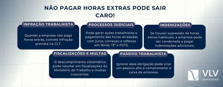 Pague horas extras agora ou enfrente processos caros! 2 Imagem explicativa sobre o que acontece com a empresa que não paga horas extras.