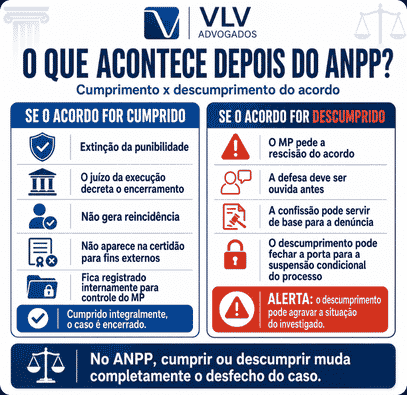 Acordo de Não Persecução Penal (ANPP): quando é possível? 4 desfechos após o acordo de não persecução penal