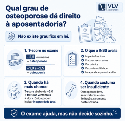 Aposentadoria por osteoporose: guia completo de requisitos e valores 2 Infográfico sobre osteoporose, T-score e critérios avaliados pelo INSS.