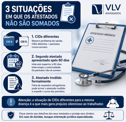 Atestados intercalados e sucessivos: regras, prazos e o que fazer 3 infográfico explicando situações em que os atestados não são somados