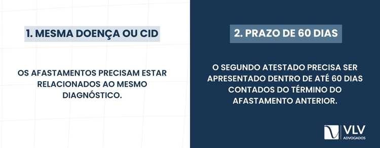 imagem explicativa sobre qual é a regra para atestados médicos intercalados.