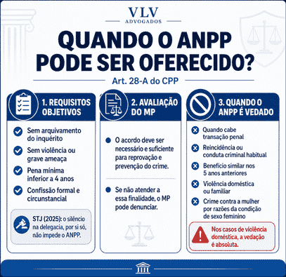 Acordo de Não Persecução Penal (ANPP): quando é possível? 2 infográfico explicando requisitos do acordo de não persecução penal