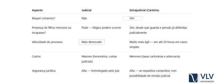 imagem com os aspectos principais de cada tipo de divórcio