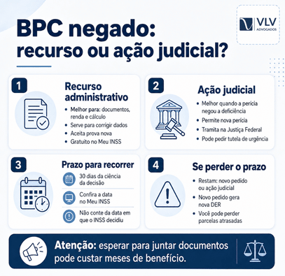 Teve o BPC LOAS por diabetes negado? Saiba o que fazer 2 Infográfico sobre recurso administrativo ou ação judicial após BPC negado.