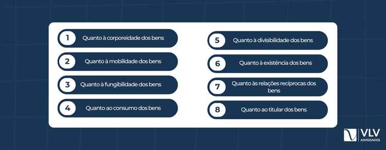 Os bens no Direito Civil têm critérios de classificação.