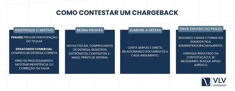 Conteste o chargeback analisando a notificação recebida.