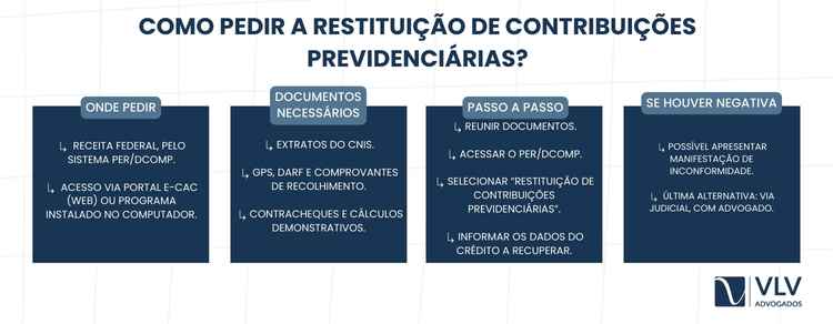 O pedido é feito à Receita Federal via PER/DCOMP.