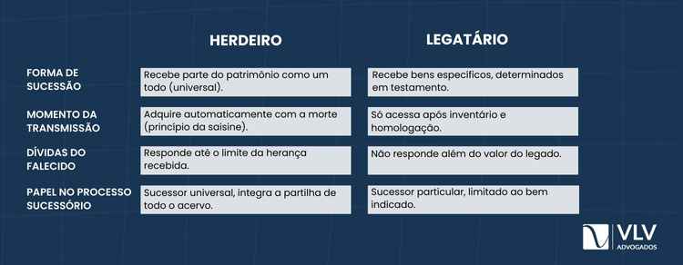 A diferença entre herdeiro e legatário é como recebem os bens.
