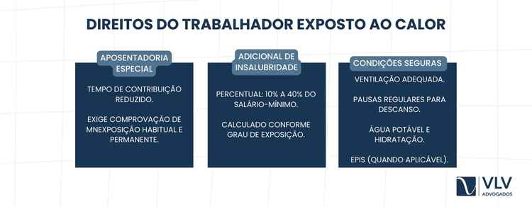 Trabalhador exposto ao calor tem direitos garantidos por lei.