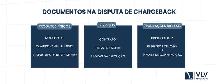Os documentos necessários para a disputa de chargeback variam conforme a situação. 