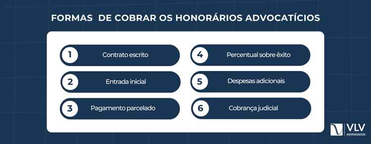 A cobrança dos honorários deve seguir o contrato e a lei.