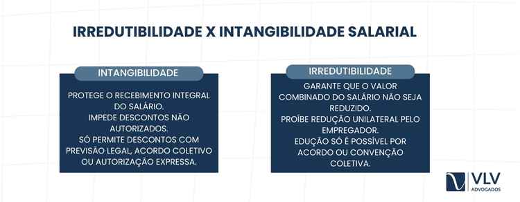Irredutibilidade e intangibilidade salarial são princípios distintos, mas complementares.