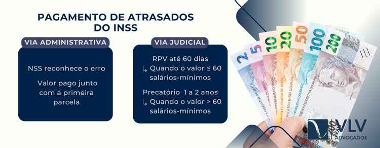 O auxílio-doença indenizado é pago quando um direito é reconhecido tardiamente.