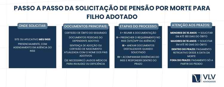 A pensão por morte do filho adotado é solicitada no INSS.