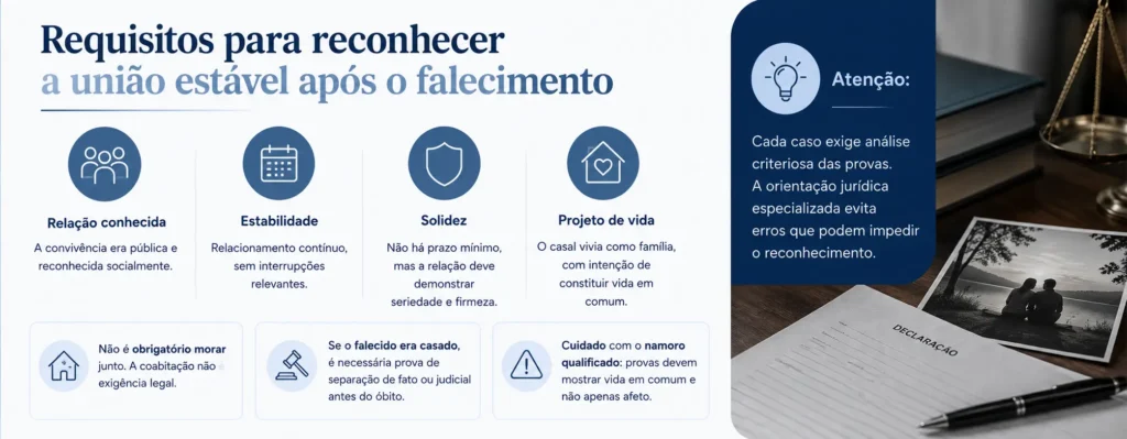 Infográfico sobre requisitos para reconhecer união estável após falecimento.