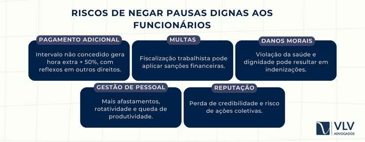 Negar pausas aos funcionários gera riscos sérios para a empresa.