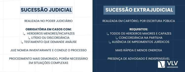 A herança pode ser formalizada judicial ou extrajudicialmente.