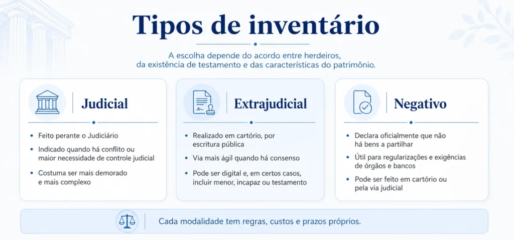 Inventário: tudo que você precisa saber antes de começar (Guia atualizado 2026) 2 Infográfico mostra os tipos de inventário: judicial, extrajudicial e negativo.