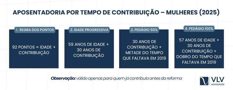 A mulher pode ter aposentadoria por tempo de contribuição se já estava filiada antes da reforma. 