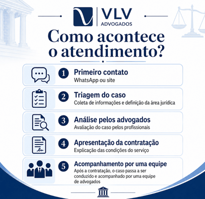 infográfico explicando como funciona o atendimento de quem chega ao VLV Advogados