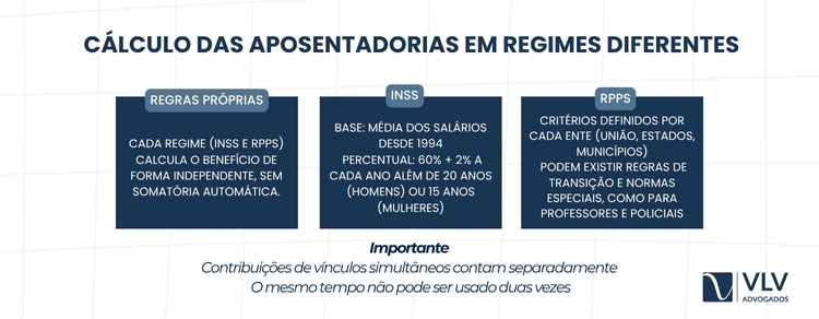 O cálculo das aposentadorias em regimes diferentes segue as regras próprias de cada regime. 
