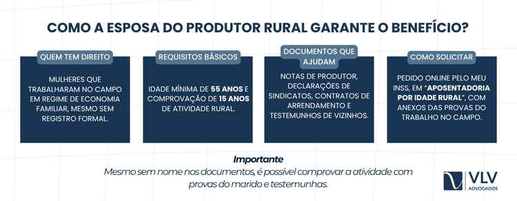 A esposa do produtor rural se aposenta como os outros trabalhadores rurais.