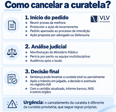 A curatela pode ser revertida? Veja quando e como pedir 2 Infográfico com as etapas para cancelar a curatela judicial.